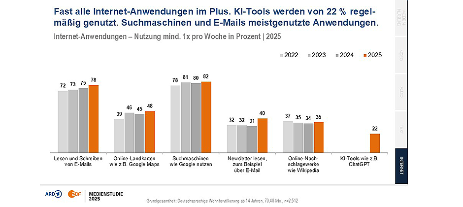 © ARD/ZDF-Medienstudie 2025