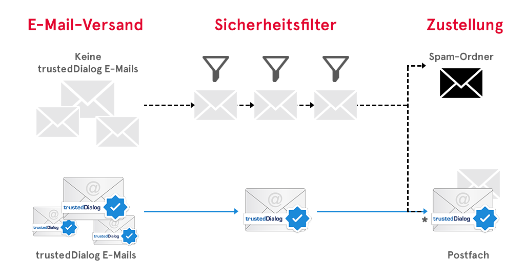 trustedDialog Reichweite