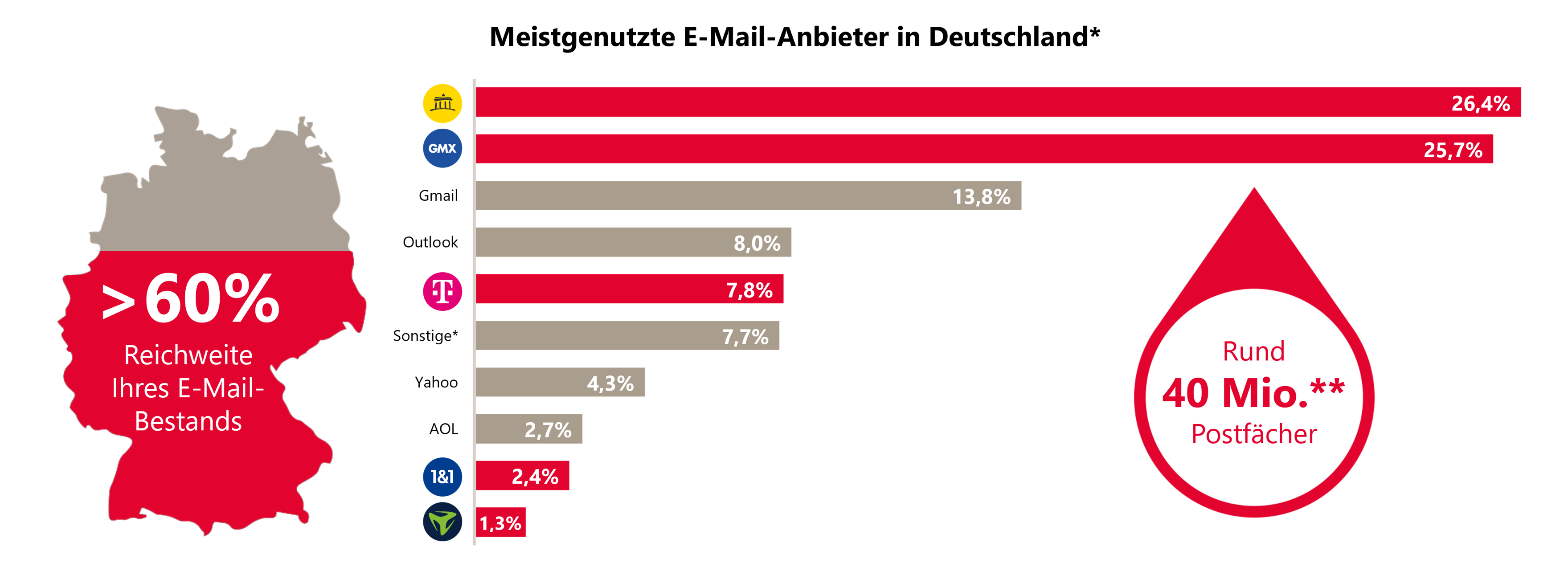trustedDialog Reichweite