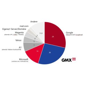 Für die Studie wurden in einem repräsentativen Online-Panel 1.011 Internet-Nutzerinnen und -Nutzer von 16-79 Jahren in Österreich befragt. Studie: Junge Onliner in Österreich setzen auf KI im E-Mail-Postfach