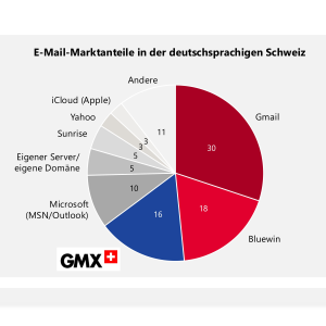 Schweiz-Studie: 68 Prozent der Onliner stehen KI im Postfach positiv gegenüber